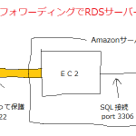 WorkbenchからAmazon RDSサーバーにSSHポートフォワード接続する！